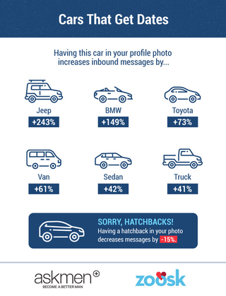 Illustration for article titled The best cars to have in your online dating pics